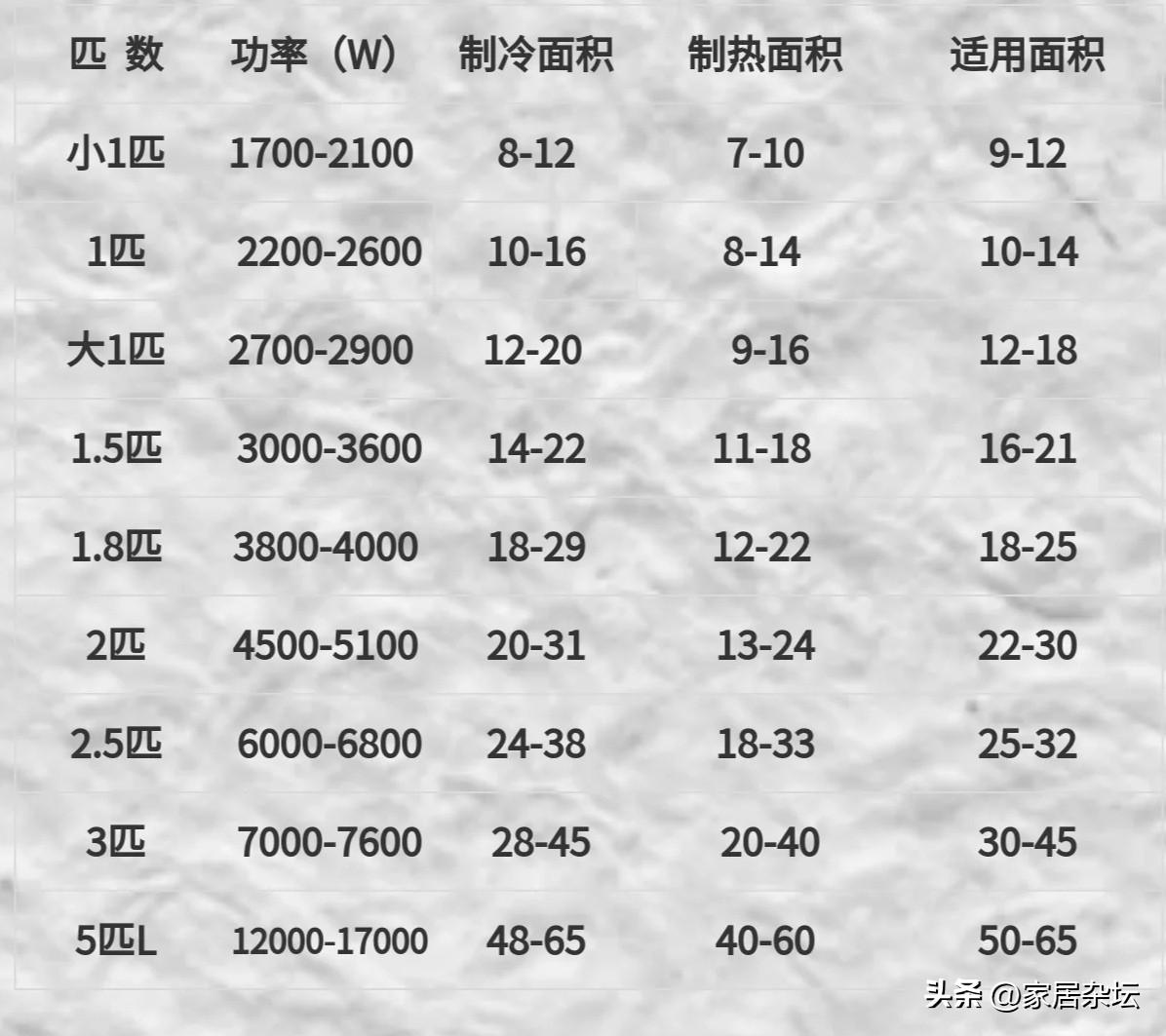 这6种空调正“跌落神坛”，淡出中国家庭，也只是时间问题